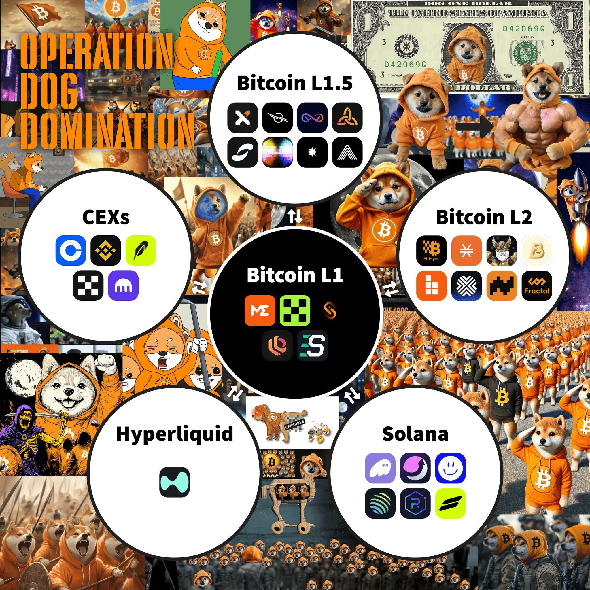 From Bitcoin L1 to every corner of the cryptosphere, $DOG is executing full-spectrum meme warfare. CEXs, L2s, altchains—no protocol safe from the orange hoodie takeover.