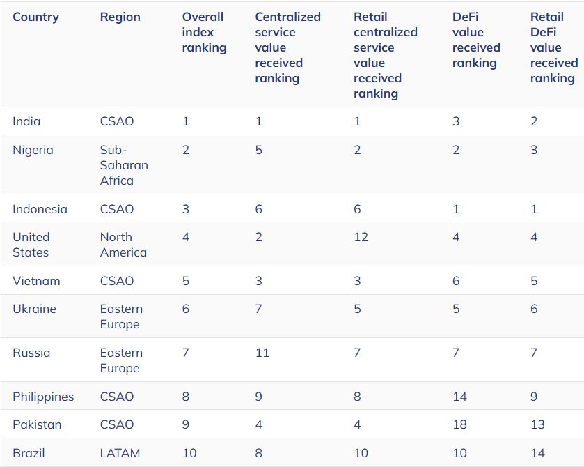 Pakistan ranked highly in Chainalysis’ 2024 crypto adoption index, coming in 9th. Source: Chainalysis