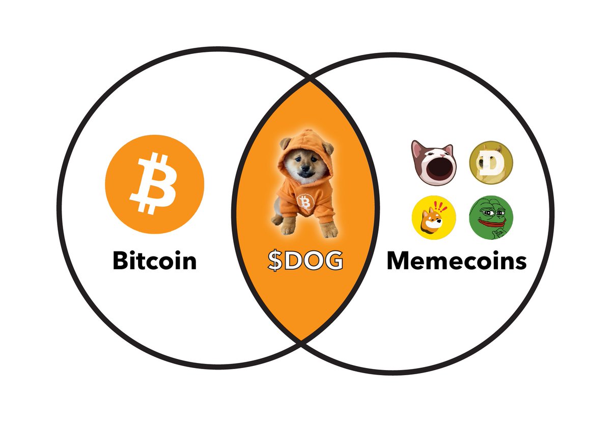Born from Bitcoin, bred for memes $DOG isn’t in the middle, it is the moment. Memecoin clout meets Bitcoin base layer. Nothing else even touches it.