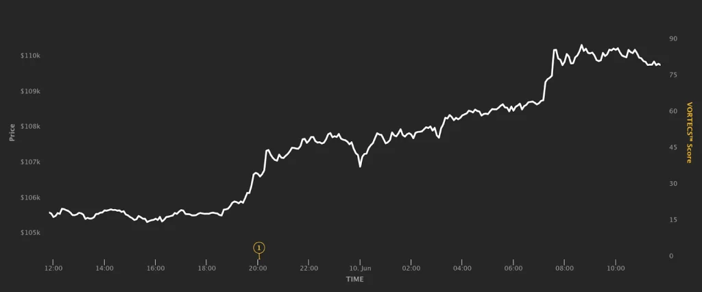 Bitcoin broke through $110,000 early on Monday’s Asia trading session.