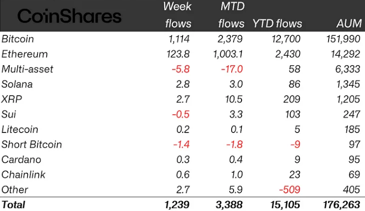 Crypto ETP flows by asset as of Friday (in millions of US dollars). Source: CoinShares