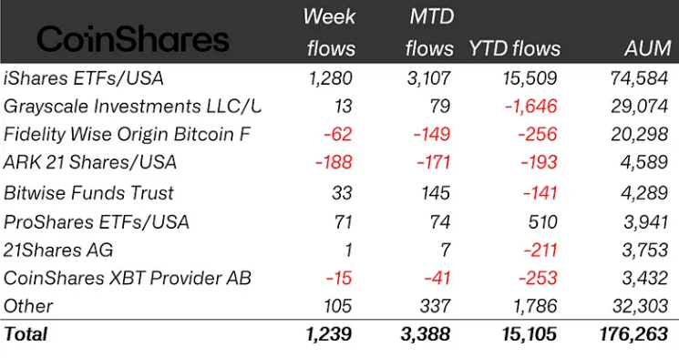 Crypto ETP flows by issuer as of June 20, 2025 (in millions of US dollars). Source: CoinShares