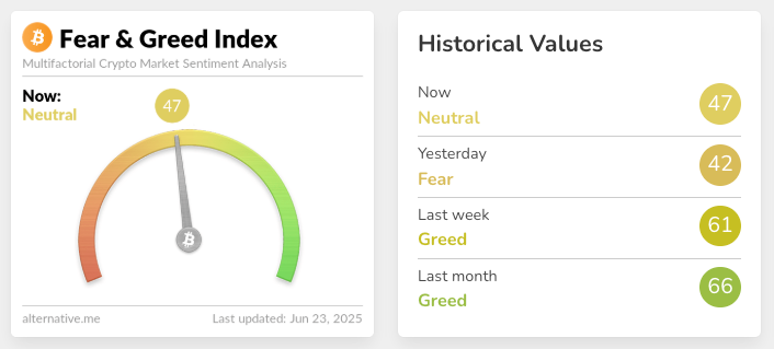 Crypto Fear & Greed index as of Monday. Source: Alternative.me