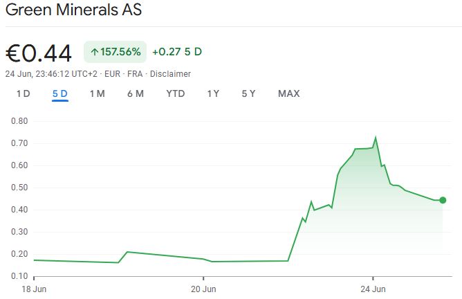 Green Minerals’ stock price was down at the close of trading on Tuesday, but up overall in the last five days. Source: Google Finance