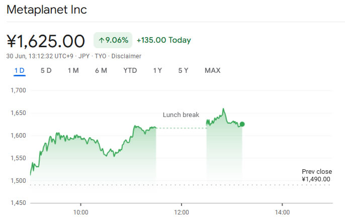 Metaplanet shares jump in Tokyo. Source: Google Finance