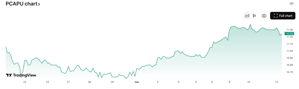 ProCap Acquisition (PCAPU) share price chart since launch. Source: TradingView
