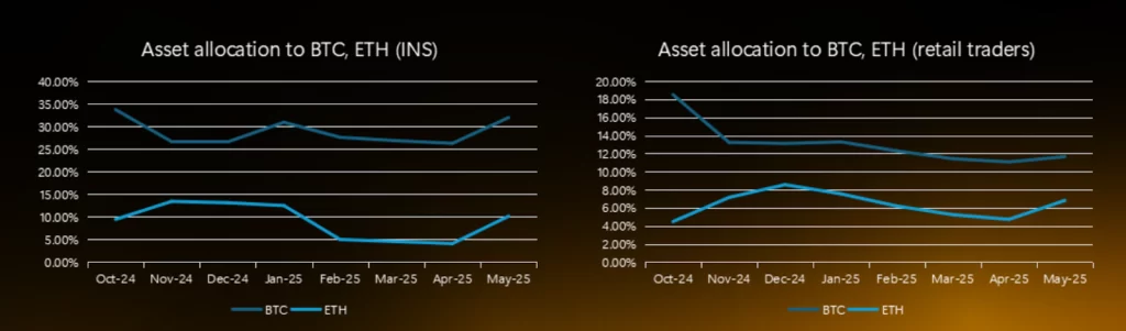 Retail vs institutional BTC, ETH allocation. Source: Bybit Research
