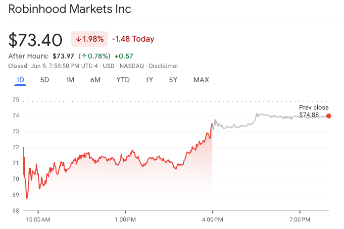 Robinhood saw a slight after-hours gain of just under 0.8% on Monday. Source: Google Finance