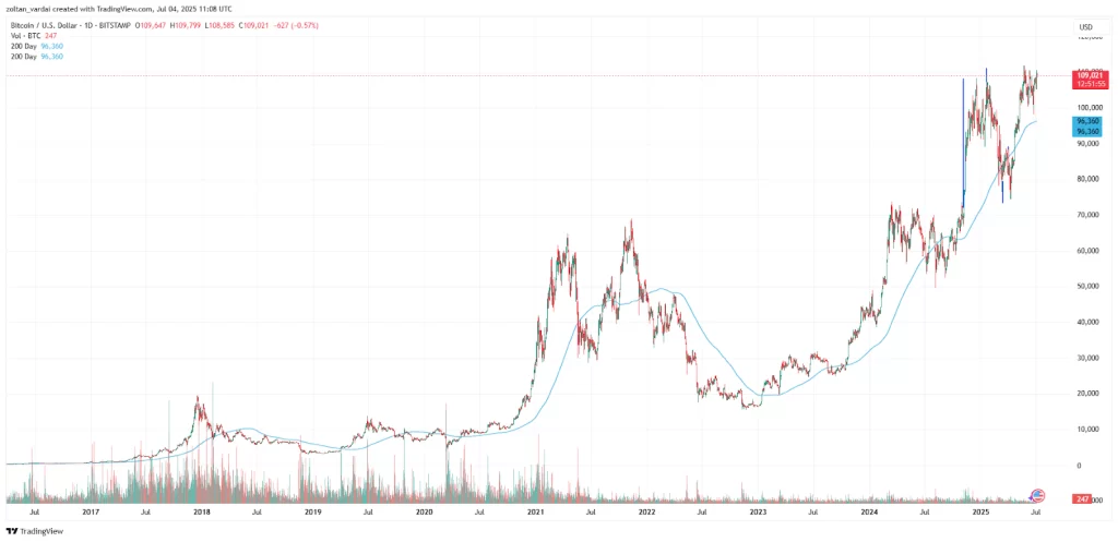 BTC/USD, 14-year chart. Source: TradingView
