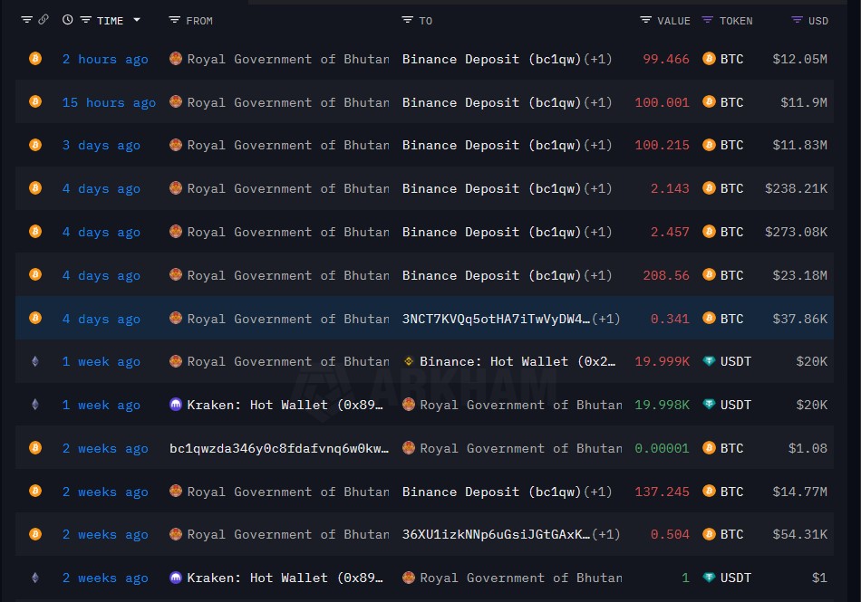 Bhutan’s crypto transfers in the last two weeks. Source: Arkham Intelligence