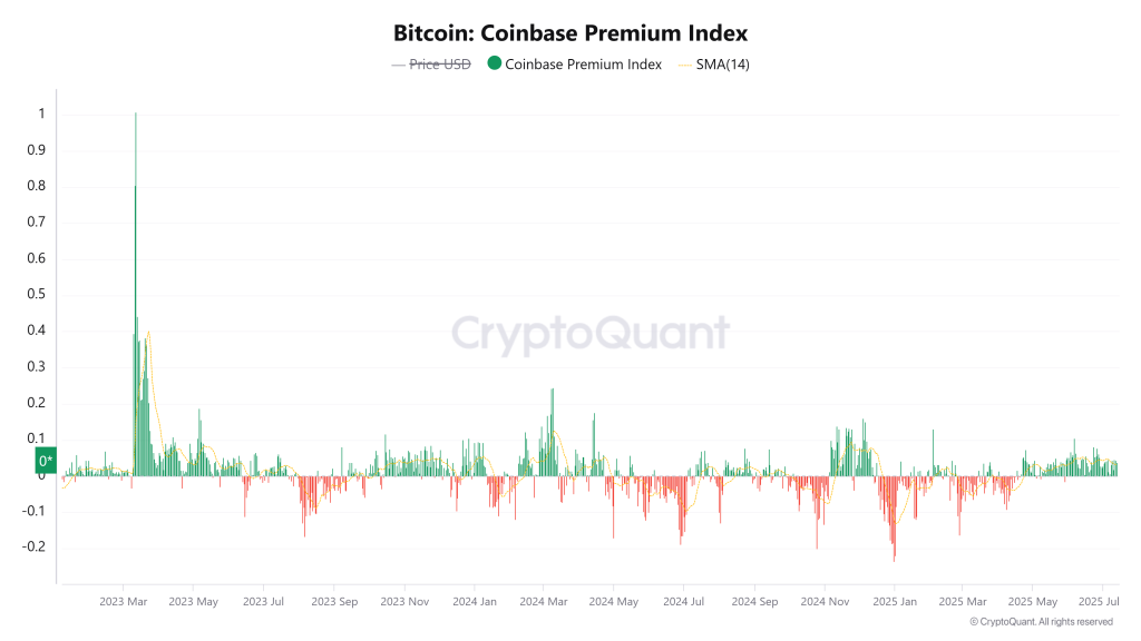 Bitcoin Coinbase Premium Index. Source: CryptoQuant