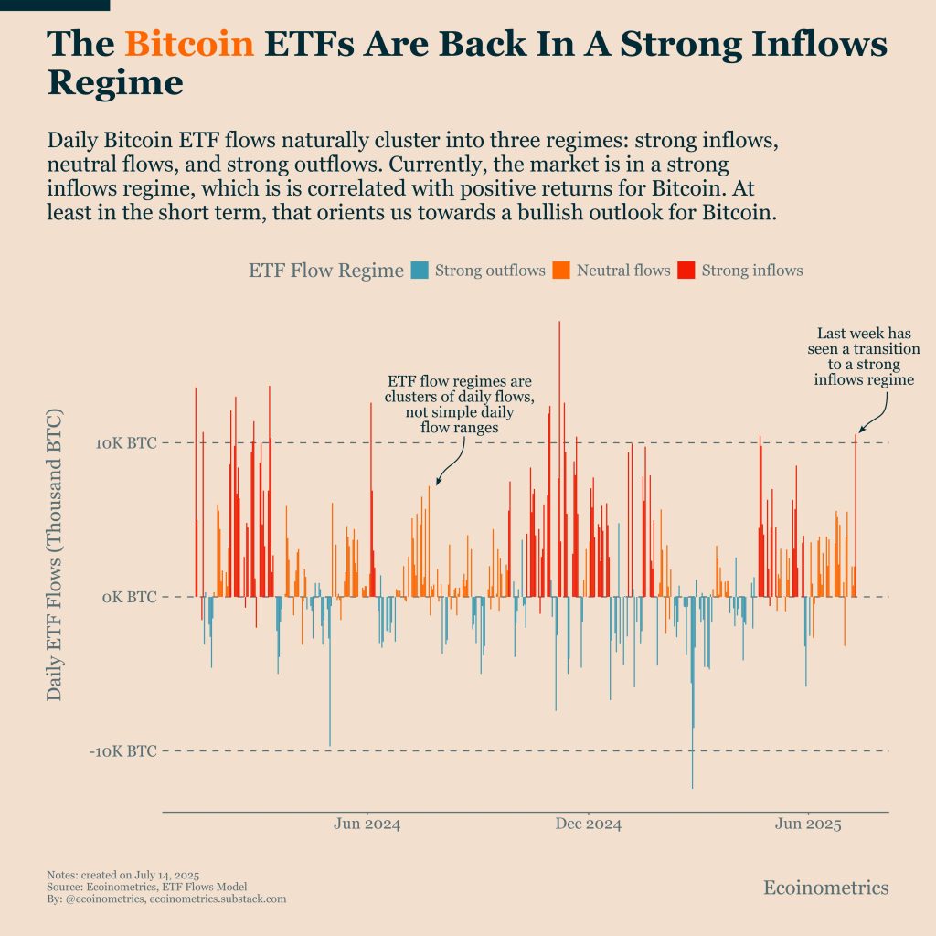 Bitcoin ETFs flow regime chart. Source: Ecoinometrics