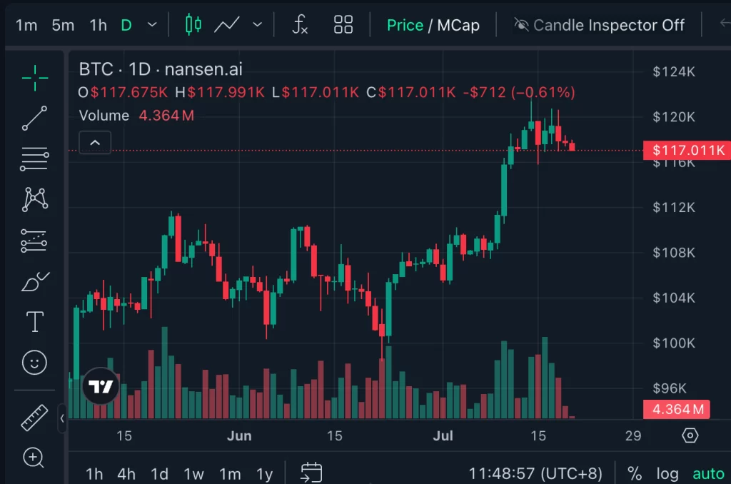 Bitcoin is trading at $117,011 at the time of publication. Source: Nansen
