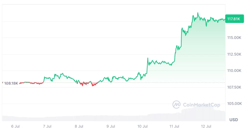Bitcoin is up 8.85% over the past seven days. Source: CoinMarketCap