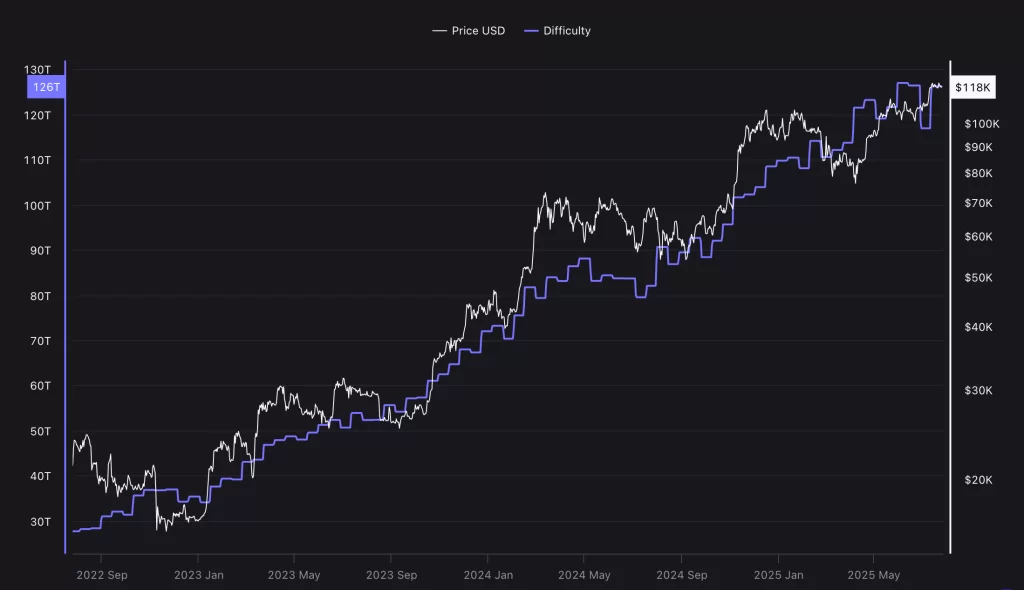Bitcoin network difficulty is gradually rising over time. Source: CryptoQuant