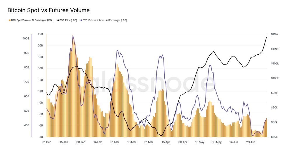 Bitcoin spot vs futures volume. Source: Glassnode