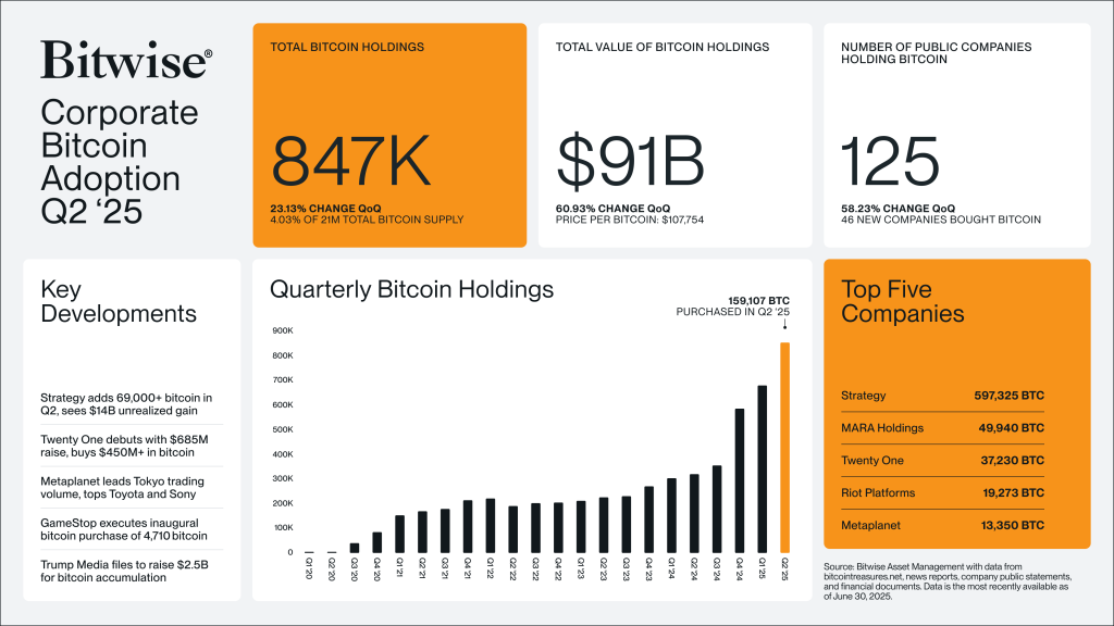 Bitcoin treasury companies in Q2. Source: Bitwise