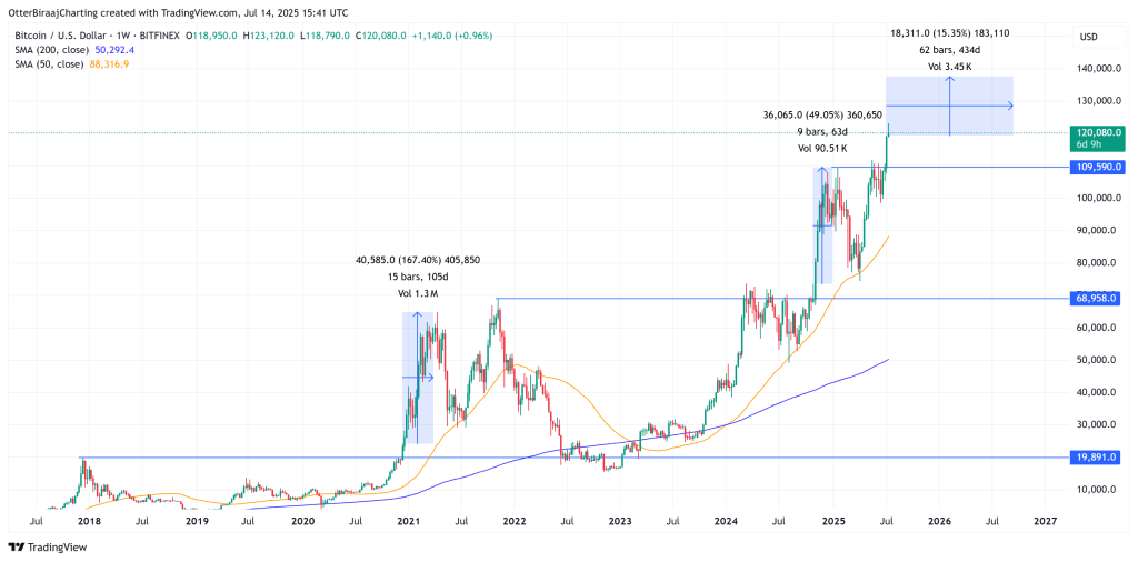 Bitcoin weekly chart. Source: TradingView