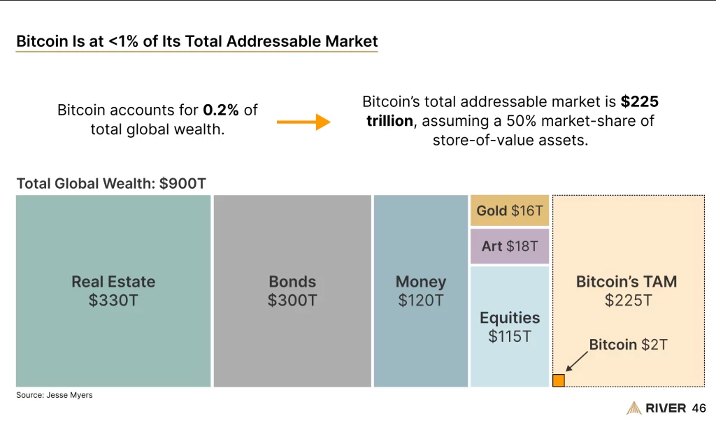Bitcoin’s total addressable market. Source: River