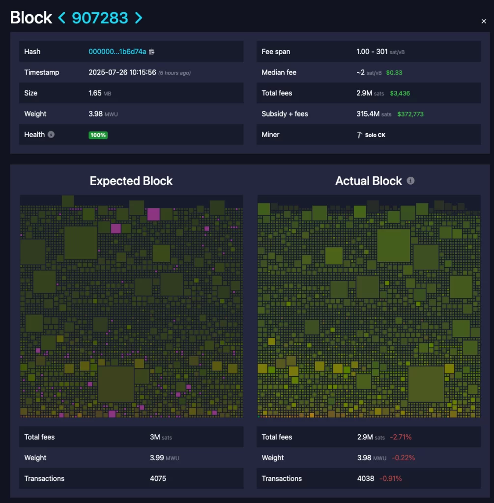 Block 907283 was mined by a solo miner. Source: Mempool