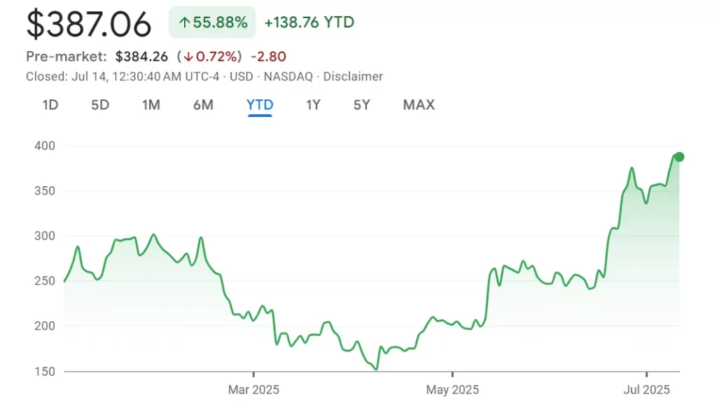 Czech central bank recently bought Coinbase shares, the first in its portfolio. Source: Google Finance