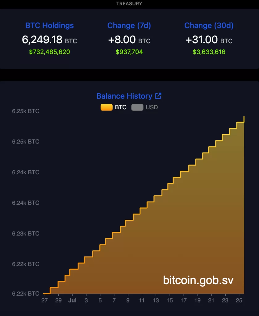 El Salvador’s Bitcoin treasury. Source: El Salvador Bitcoin Office