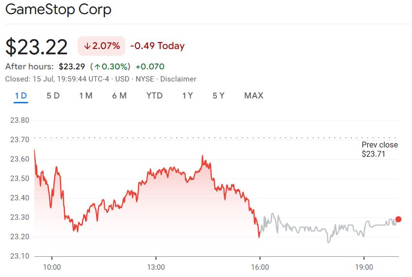 GameStop stock hasn’t reacted to CEO Ryan Cohen’s crypto payment tease. Source: Google Finance