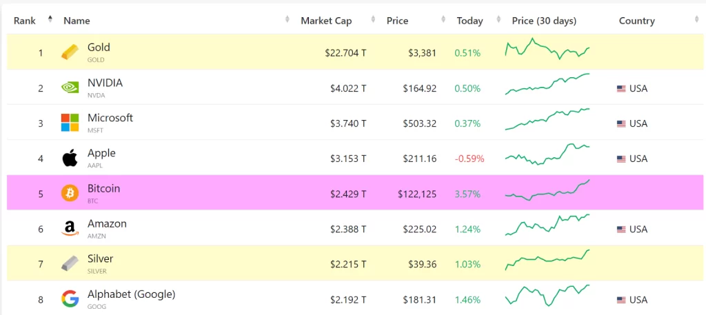 Largest global assets by market capitalization. Source: Companiesmarketcap