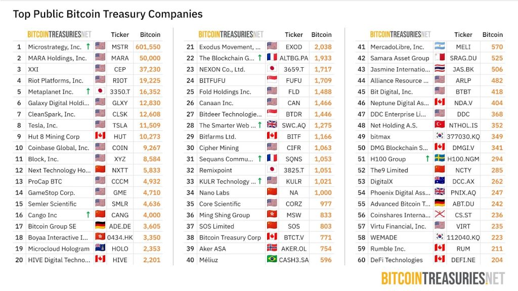 MARA holds 50,000 BTC on its balance sheet, making it the second-largest publicly traded Bitcoin treasury firm. Source: BitcoinTreasuries.NET