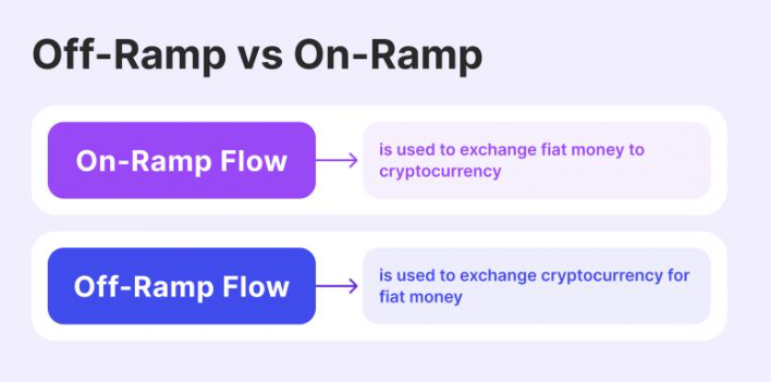 Off-ramp versus on-ramp transactions in crypto. Source: B2BinPay