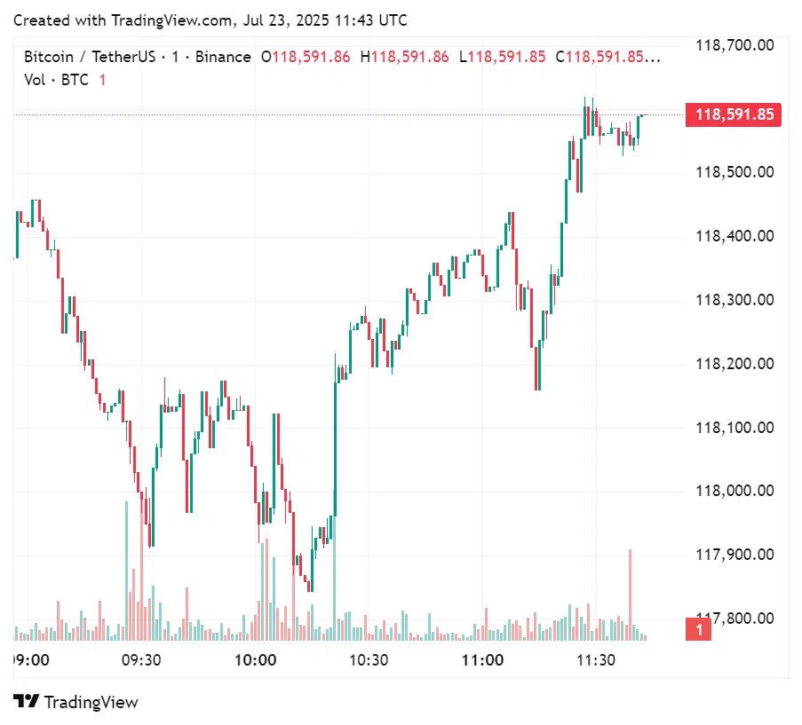 Price chart for Bitcoin in the past few hours, July 23, 2025. Source: TradingView