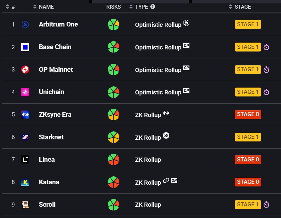 Rollups that passed L2Beat’s screening requirements. Source: L2Beat