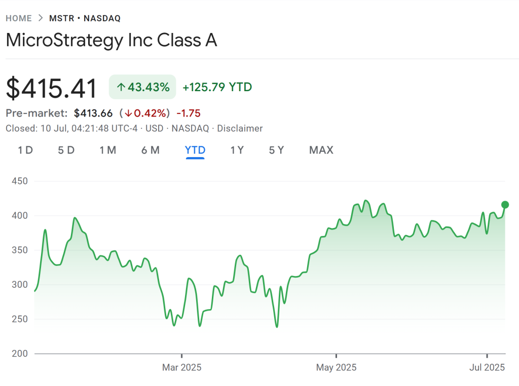 Strategy shares are up 43% YTD. Source: Google Finance