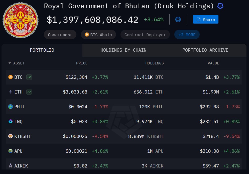 The Royal Government of Bhutan’s crypto holdings. Source: Arkham Intelligence