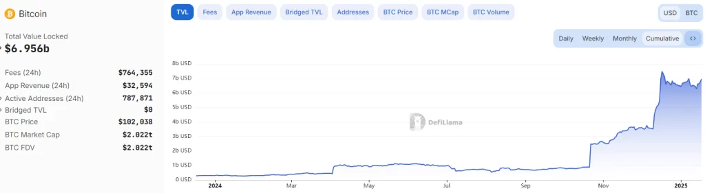 Bitcoin TVL, 2024 chart. Source: DefiLlama