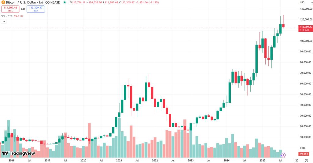 Bitcoin has skyrocketed more than 1,000% since Rogoff’s 2018 prediction. Source: TradingView