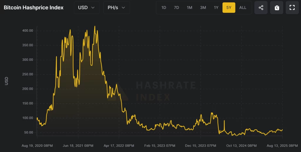 Bitcoin hashrate index — a measure of BTC miner profitability — has declined over time. Source: Hashrae Index