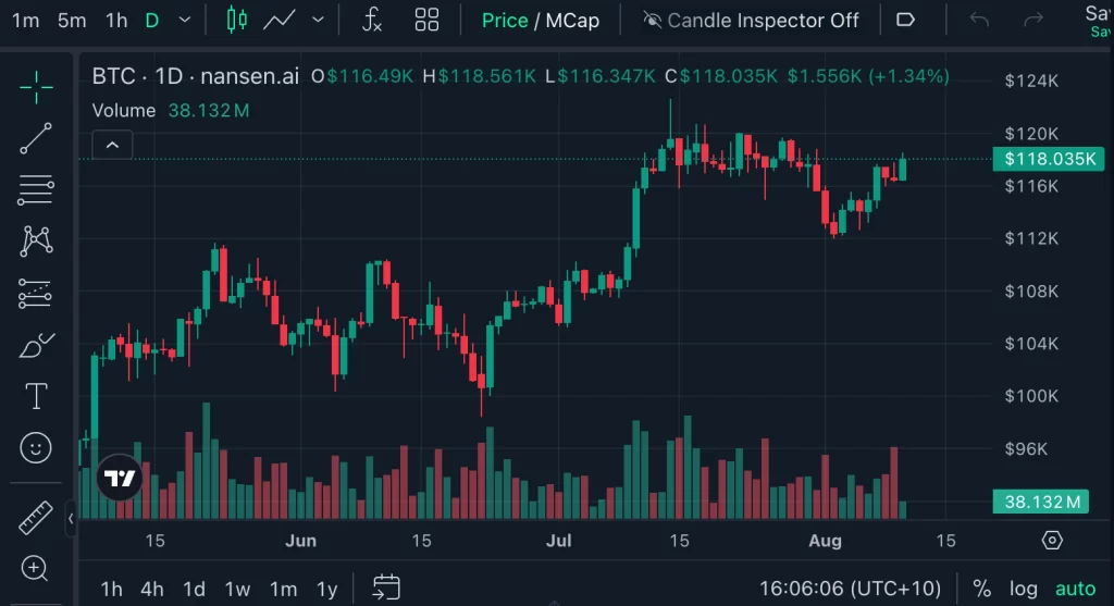 Bitcoin is trading at $118,035 at the time of publication. Source: Nansen