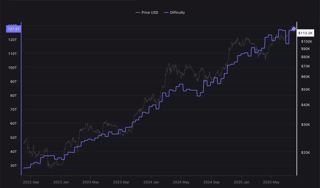 Bitcoin mining difficulty hits a new all-time high and has been gradually rising over time. Source: CryptoQuant