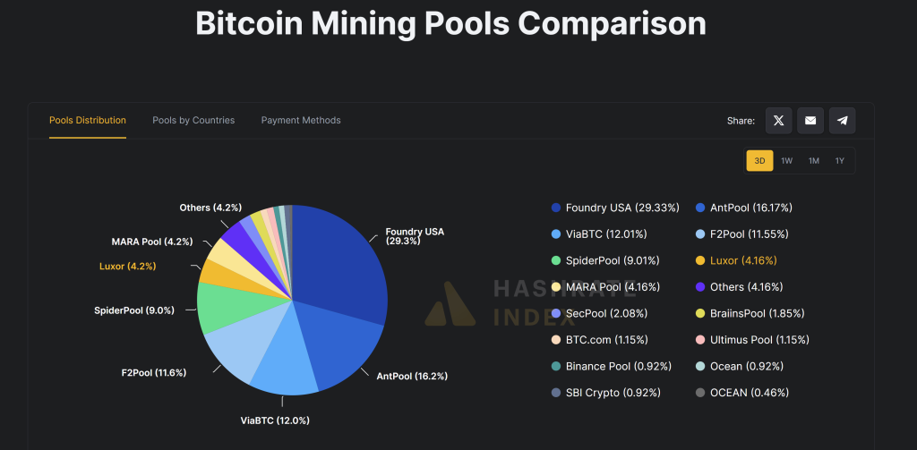 Bitcoin mining pools. Source: Hashrate Index