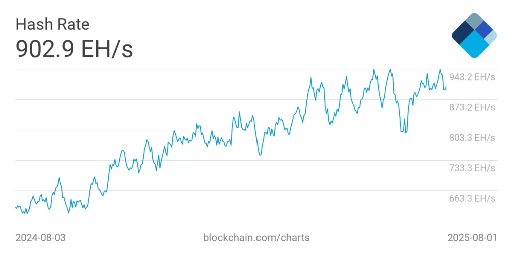 Bitcoin network hashrate. Source: Blockchain.com
