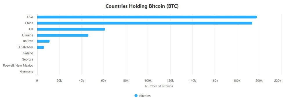 Chart demonstrating Bitcoin holdings by country. Source: Bitbo