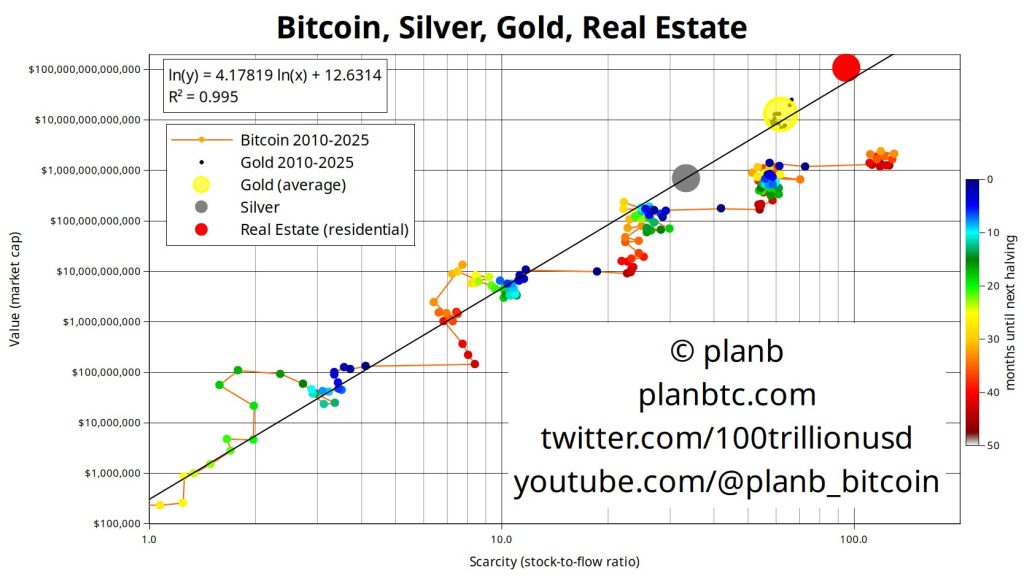 Comparing Bitcoin’s stock-to-flow ratio with gold, silver, and residential real estate. Source: PlanB