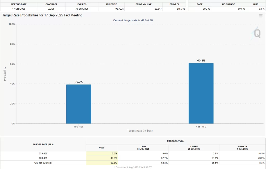 Fed target interest rate probabilities. Source: CME Group’s FedWatch tool