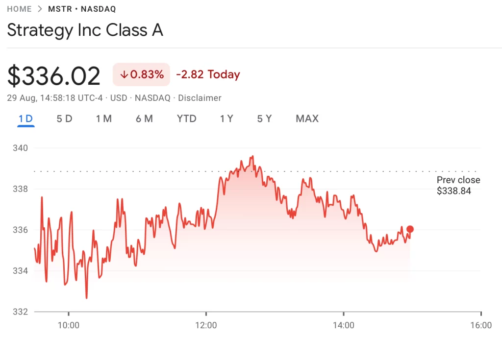 MSTR intraday performance on Aug. 29. Source: Google Finance