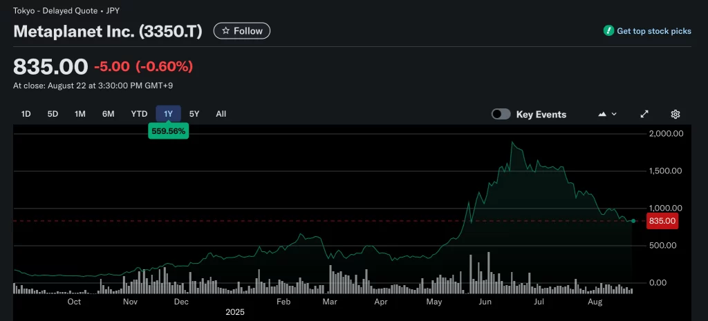 Metaplanet 1-year stock performance, measured in Japanese yen. Source: Yahoo Finance