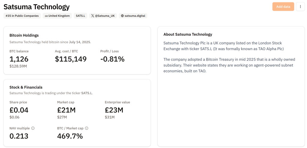 Satsuma holds 1,126 BTC. Source: BitcoinTreasuries.NET