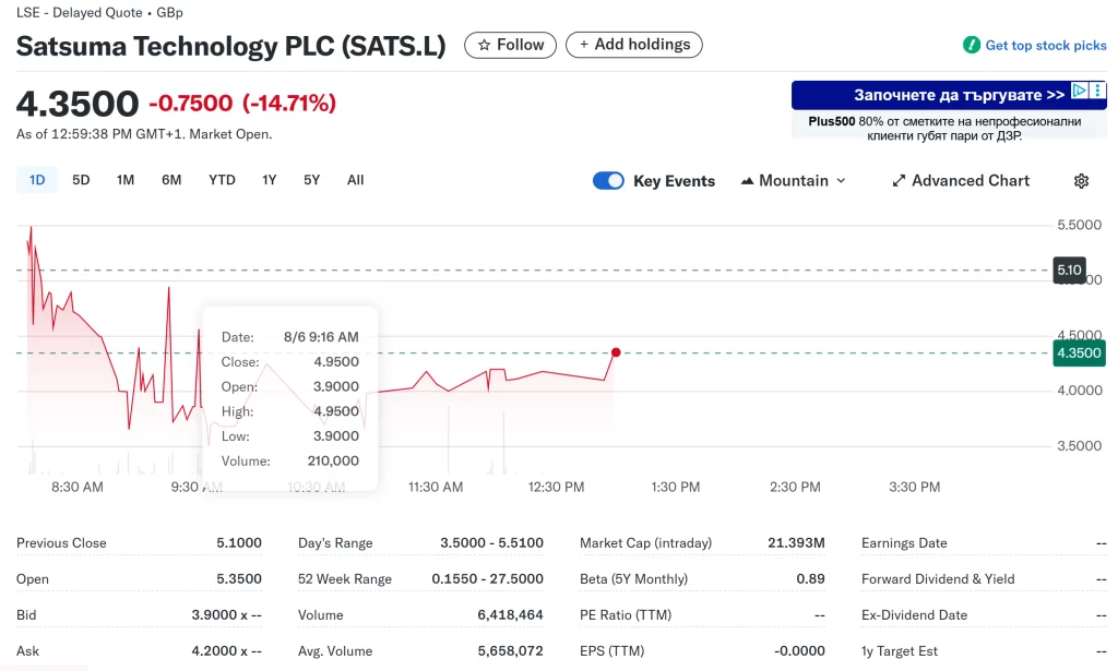 Satsuma shares drop 14% after the announcement. Source: Yahoo Finance
