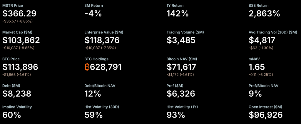 Strategy company financial metrics. Source: Strategy