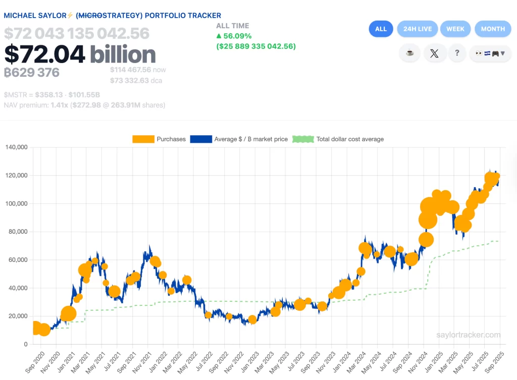 Strategy’s history of Bitcoin purchases. Source: SaylorTracker